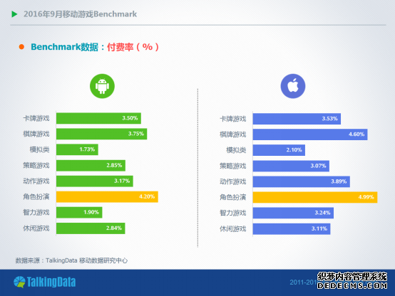 TalkingData9±棺RPGȫƽ̨ʾ4%